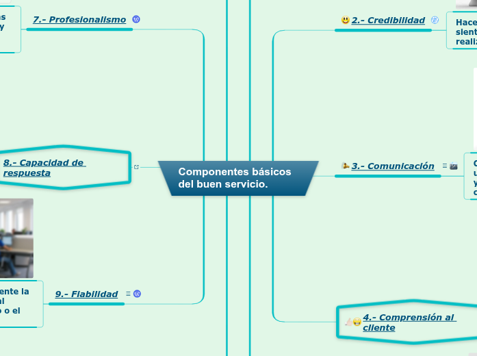 componentes basicos del buen servicio - Mind Map
